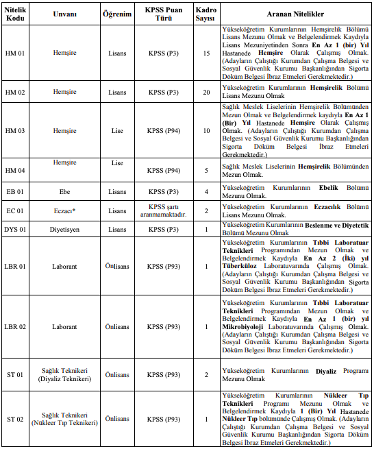 Harran Üniversitesi Sözleşmeli 75 Sağlık Personeli Alımı Detayları 1