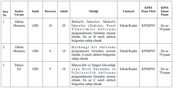 Sakarya Büyükşehir Belediyesi 30 Zabıta Memuru ve 10 İtfaiye Eri Alımı Detayları