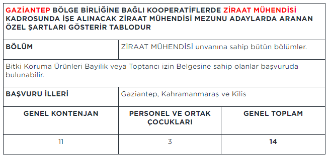 Gaziantep Bölge Birliği Memur Alımı Kadroları Dağılımı-1