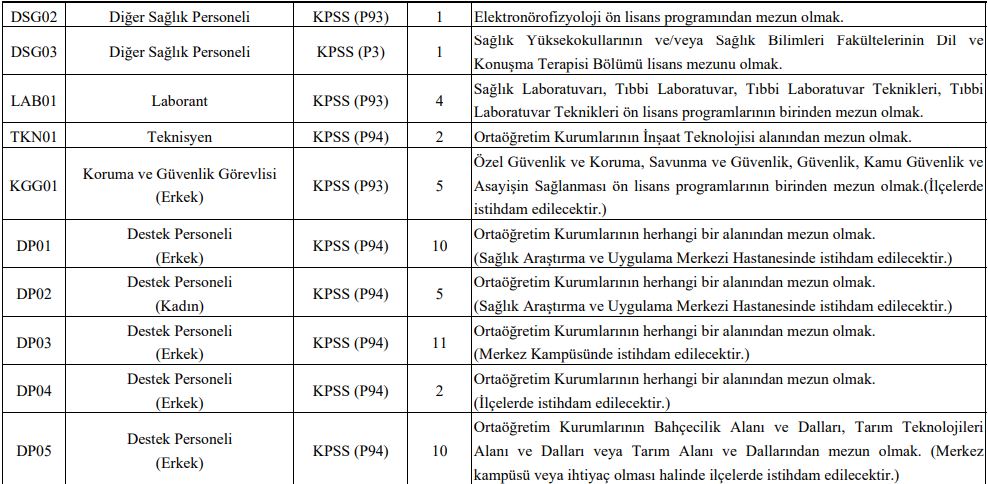 Pamukkale Üniversitesi KPSS Taban Puansız 110 Memur Alımı Yapacak!