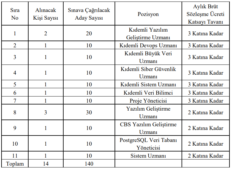 Türkiye İstatistik Kurumu Yüksek Maaşla 14 Sözleşmeli Personel Alımı Yapacak!